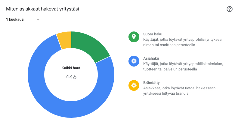 Miten asiakkaat hakevat yritystä Googlesta - Google My Business tilastot