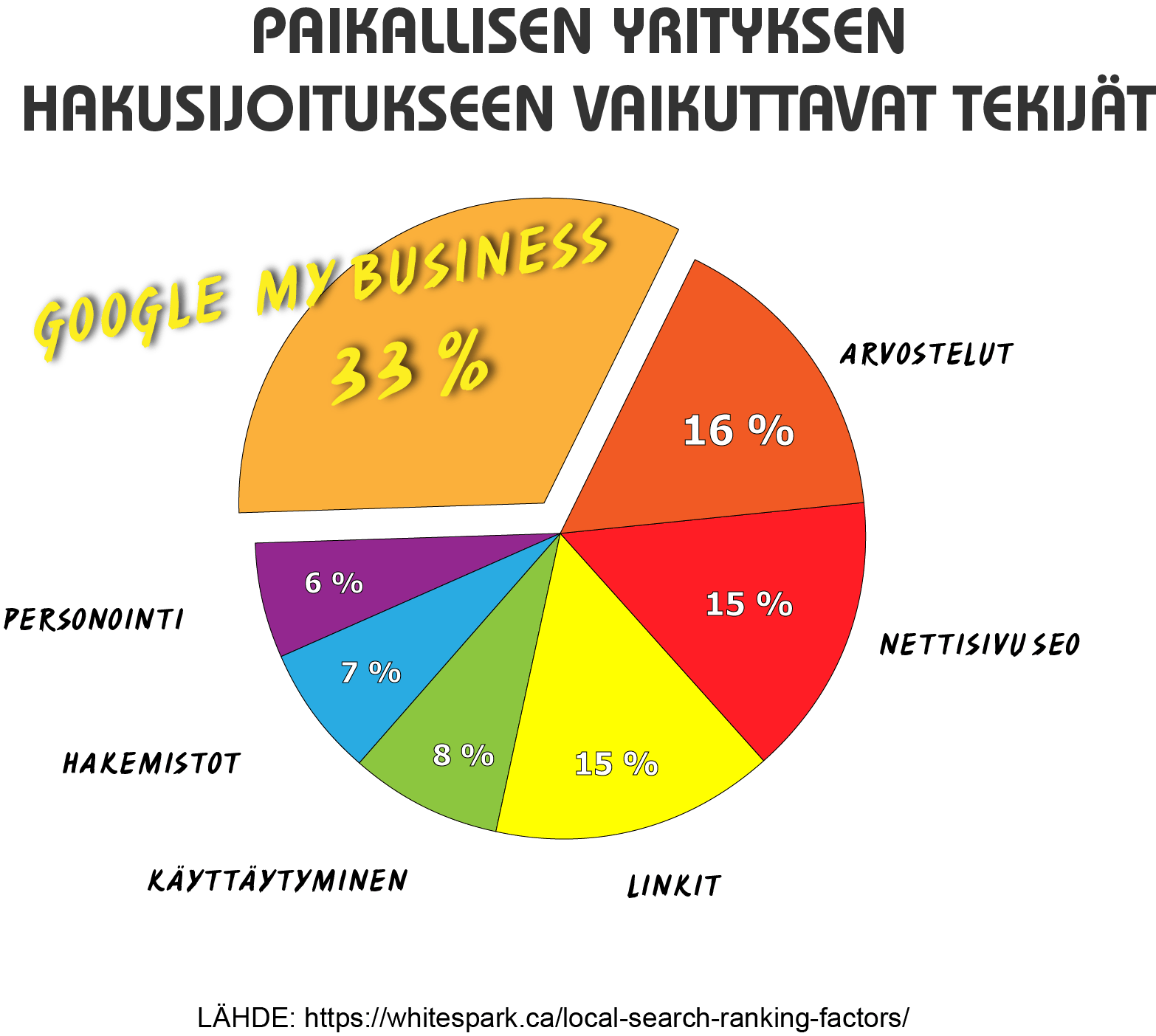 Paikallisen yrityksen hakusijoitukseen vaikuttavat tekijät - Geepeli.fi